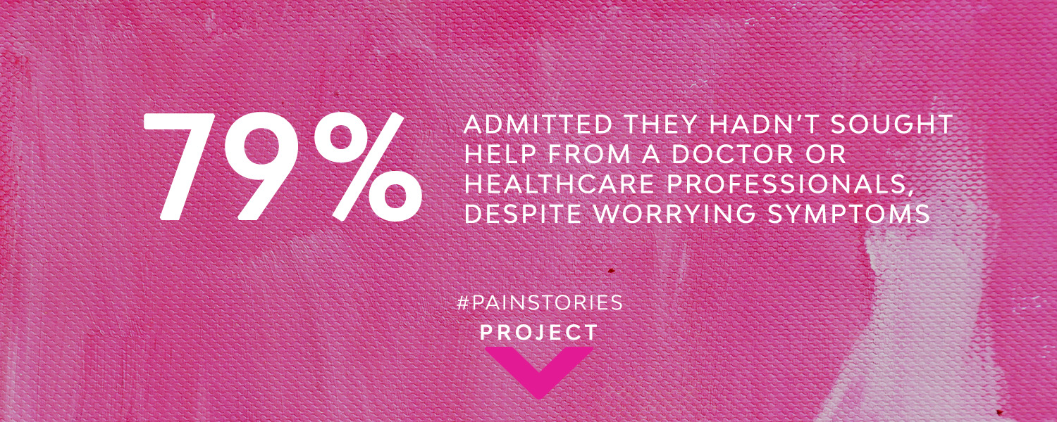 79% admitted they hadn’t sought help from a doctor or healthcare professional, despite worrying symptoms. #painstories